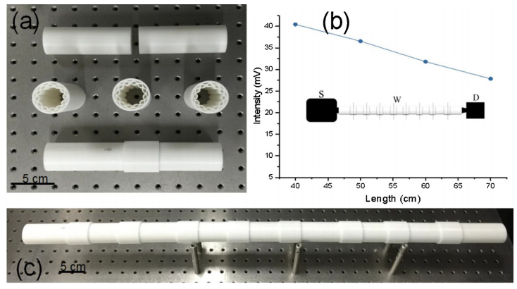 Effective Terahertz Waveguide